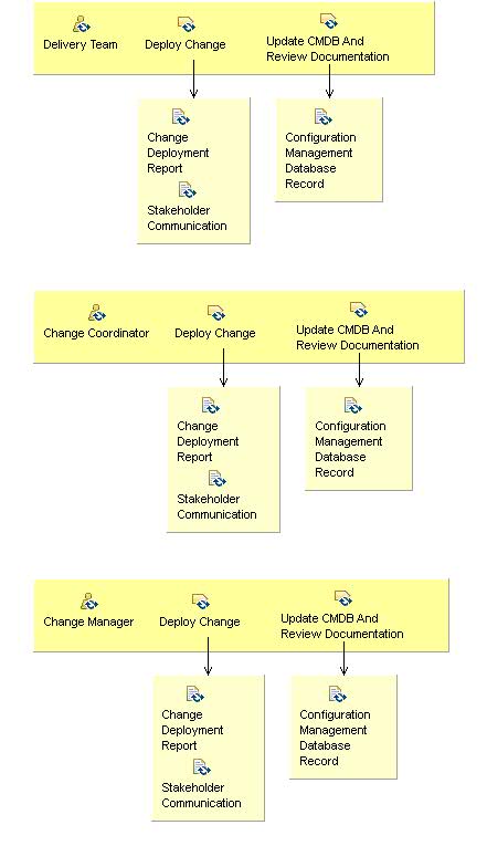 Activity detail diagram: 07.05 - Implement Change